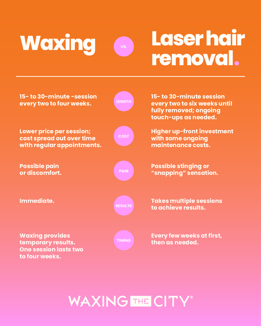 Infographic comparing waxing vs. laser hair removal, including length of service, cost, pain, results, and timing.